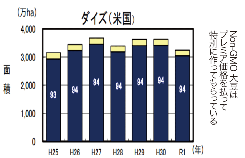 遺伝子組換え農産物の管理について