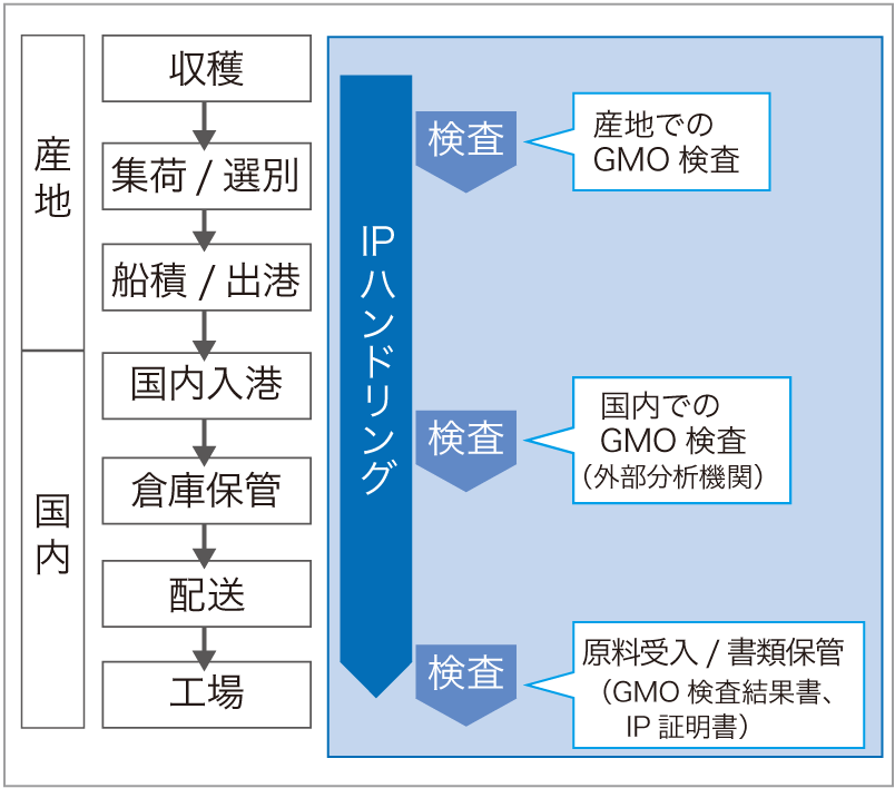 輸入大豆のGMO大豆混入を防ぐ取組み